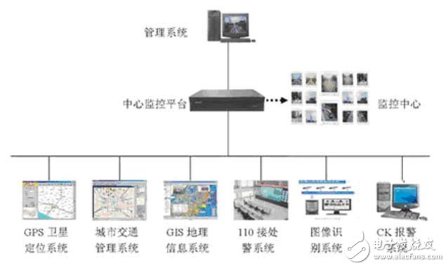 與各類應用系統的整合