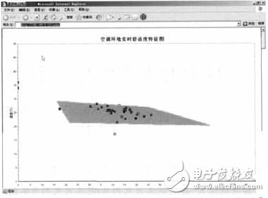 圖3　中央空調物聯網末端熱濕狀態