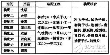 表1 裝配車間產(chǎn)品對(duì)應(yīng)表