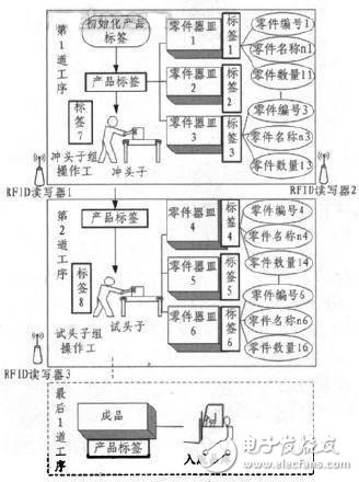 圖5 基于RFID的矮泵生產(chǎn)流程