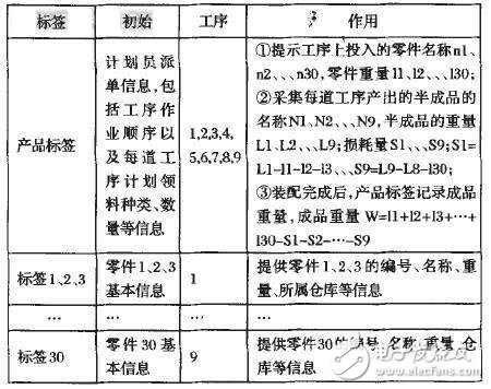 　表2 RFID標(biāo)簽信息