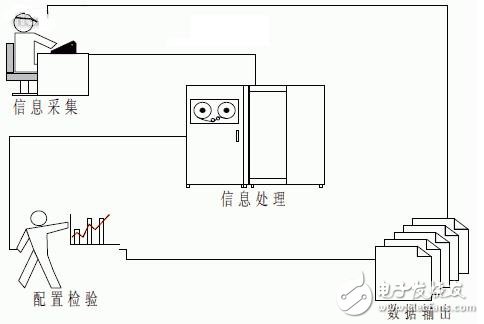 圖2 系統(tǒng)典型工作流程