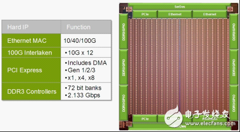 Speedster22i器件中用于10/40/100G以太網(wǎng)、100G Interlaken、PCI Express Gen3x8和2.133 Gbps DDR3的硬核IP