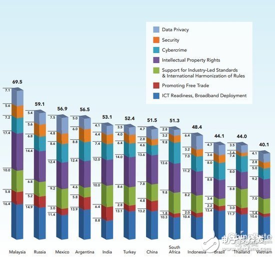 全球商業云計算排行榜公布：中國居19位