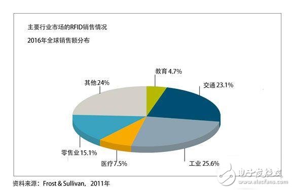 主要行業市場的RFID銷售情況