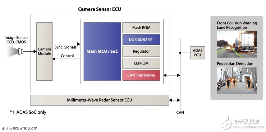 圖2 前方檢測系統/視覺系統框圖