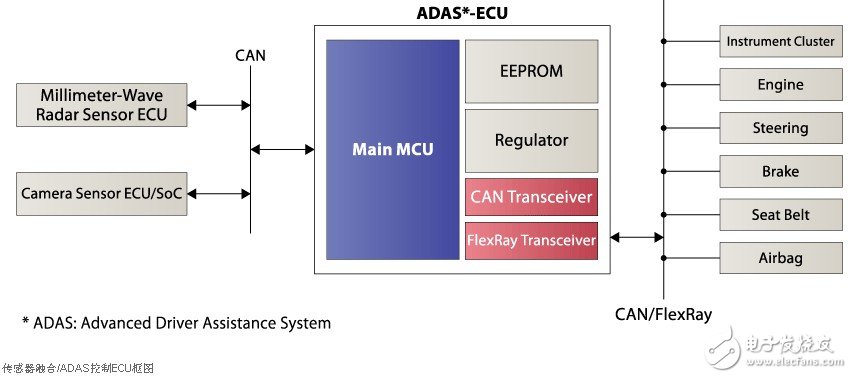 圖4 傳感器融合/ADAS控制ECU系統(tǒng)框圖