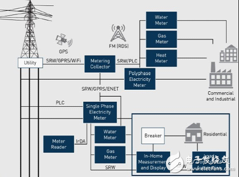 Silicon Labs為智能電表和其他智能能源應用提供種類豐富的混合信號IC產品，新推的Si4438 EZRadioPRO收發器，用于計量通信子系統