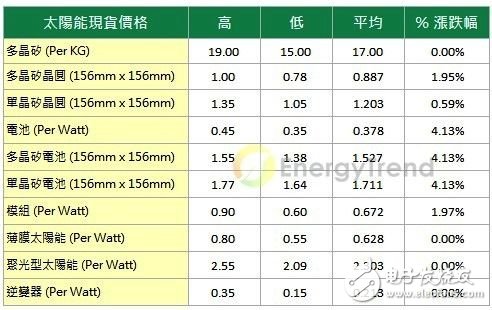 EnergyTrend最新太陽能市場價格調查(20130307)