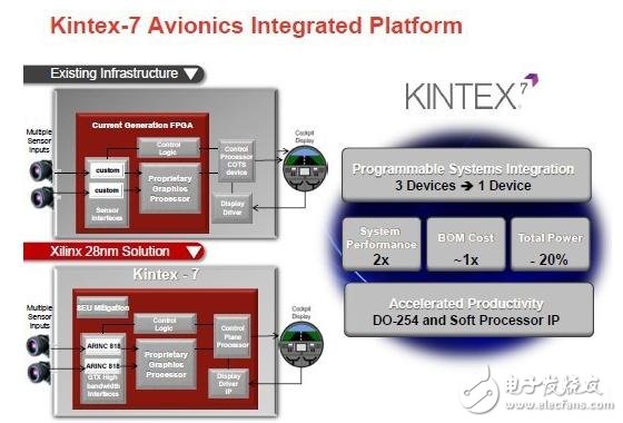 圖 Kintex與航空航天顯示系統