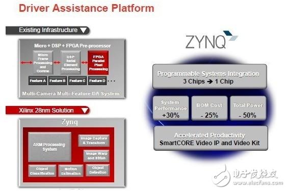 圖 Zynq與駕駛輔助系統