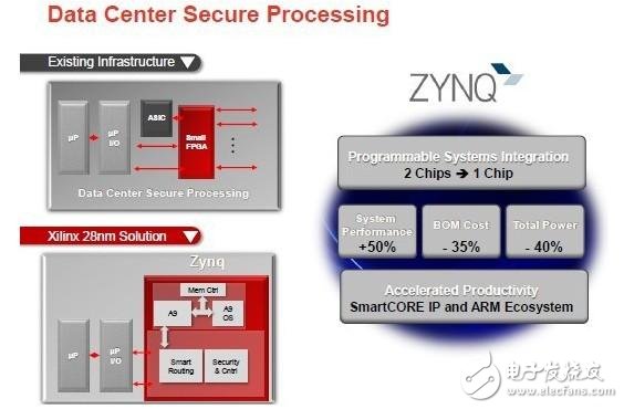 圖 Zynq與數據中心安全處理