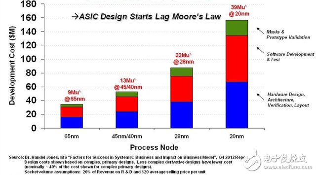 根據上圖分析可知，從20nm - 65nm工藝節點上，ASIC研發成本飆升令人咋舌