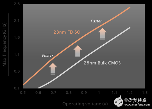 意法半導(dǎo)體28nm FD-SOI技術(shù)平臺(tái)又獲階段性成功