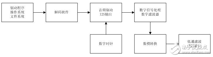 數碼播放器的大體系統架構