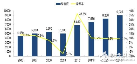 圖1 2006-2013年中國PLC市場規(guī)模及變動趨勢