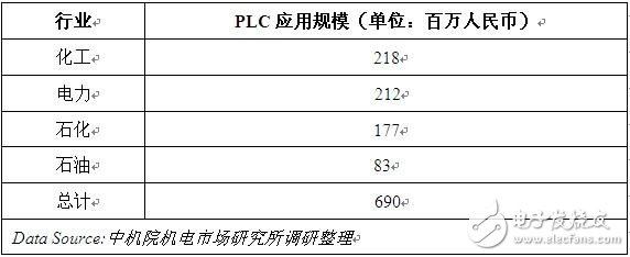 表2 中國(guó)PLC市場(chǎng)中主要應(yīng)用行業(yè)市場(chǎng)規(guī)模