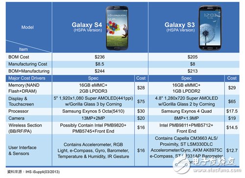 三星（Samsung）新款智能手機Galaxy S4物料清單（BOM）成本分析