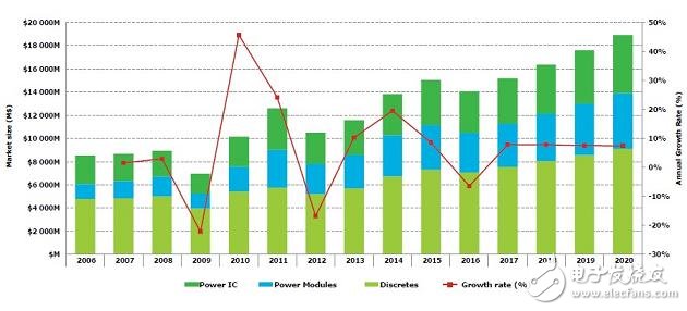 《國際電子商情》Yole Developpement 2006-2020功率器件市場規模及增長情況