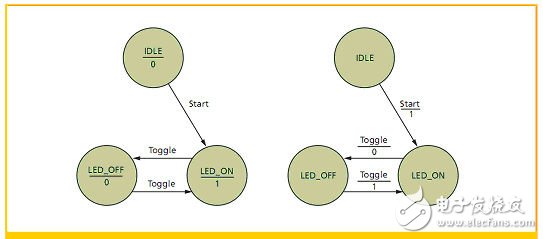 圖1 用于開/關LED的Moore狀態(tài)機（左）和Mealy狀態(tài)機（右）的狀態(tài)圖。