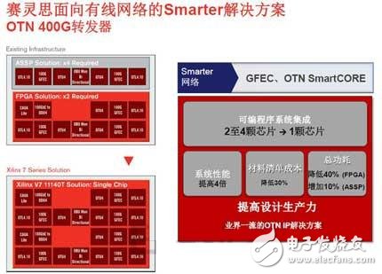 圖3 賽靈思面向有線網(wǎng)絡(luò)的28nmAll Programmable智能網(wǎng)絡(luò)方案