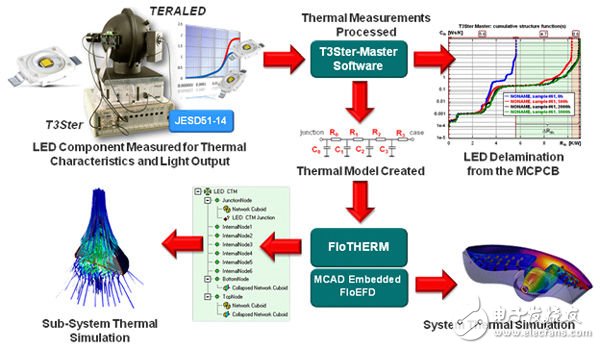 完善的熱和光測試/測量應用如今已被實際應用于LED產品設計、生產質量以及無損故障分析