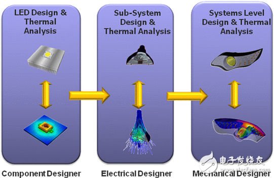 在LED設計的各環節進行熱分析對良好的熱管理是必要的