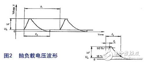 圖2 拋負載電壓波形