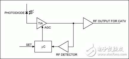 圖2. 利用RF檢測器、微控制器構成的數字反饋環路調整TIA增益