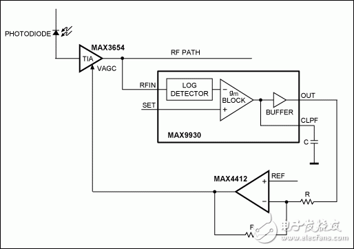 圖4. MAX9930作為RF控制器的典型應用