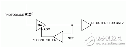 圖1. 典型的CATV應用中，利用模擬反饋環路的RF控制器調整TIA增益