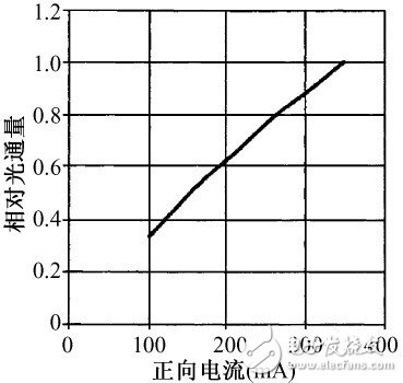 圖1 LED 相對(duì)光通量與正向電流關(guān)系