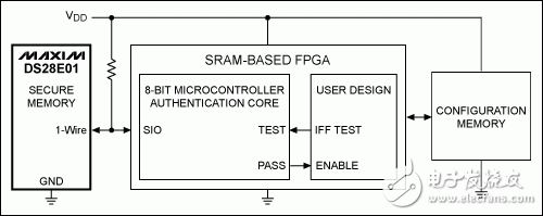圖2. 該簡化框圖中，利用一片1-Wire安全存儲器保護FPGA。