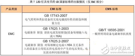 國內LED 燈具標準的情況