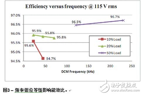 NCP1631 300 W評估板在施加了115 Vrms輸入電壓、10%、20%及50%負載條件下的能效