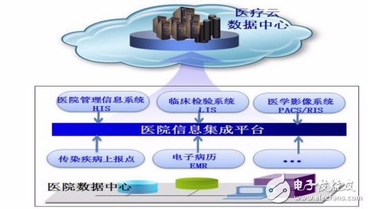 圖1：華為醫療云解決方案全景