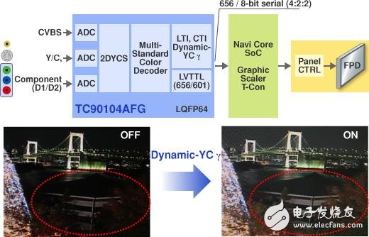 全面、多標準視頻譯碼器： TC90104AFG