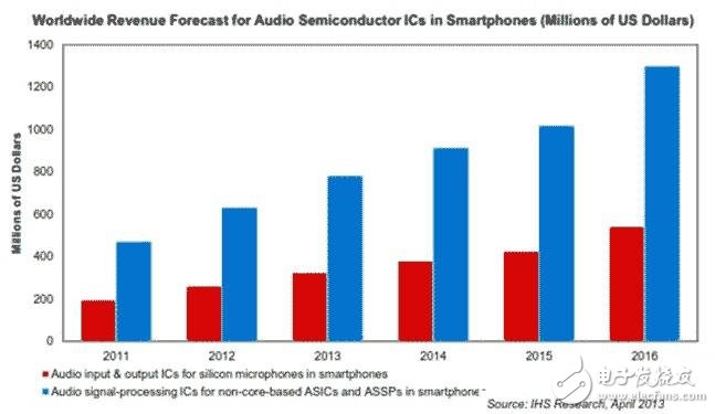 音頻信號處理IC和硅麥克風音頻輸入與輸出IC，至少在2011-2016年會連續以兩位數的速度增長。