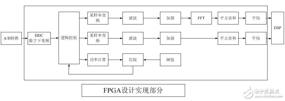 FPGA設計實現部分