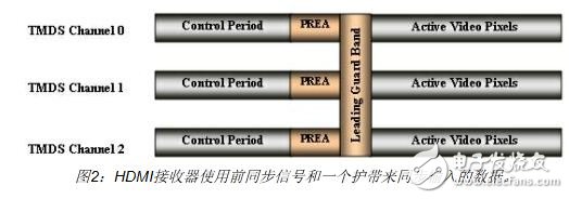 HDMI接收器使用前同步信號和一個護帶來同步輸入的數據