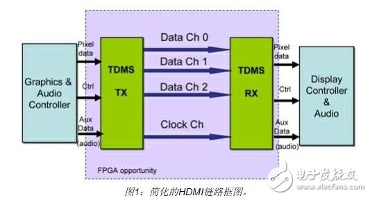 簡化的HDMI鏈路框圖