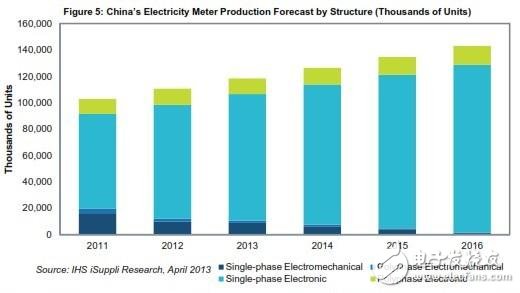 新技術(shù)標(biāo)準(zhǔn)為中國智能電表發(fā)展鋪平道路