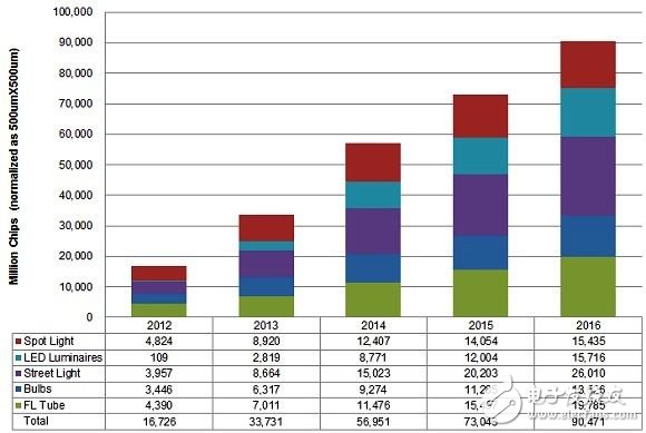 2012~2016年不同應用別LED照明需求