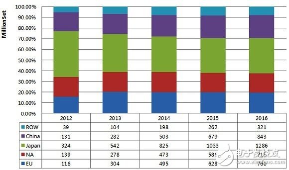 2012~2016年各區域市場LED照明需求