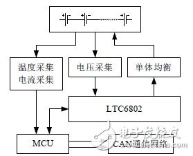 電池組監控平臺整體結構