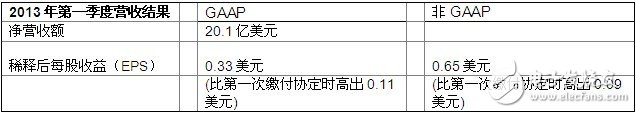 基帶處理器與無線增收力度加強(qiáng) 博通飆升10%