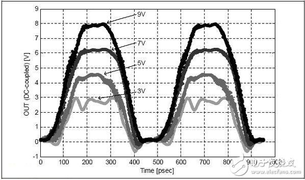 圖2:2.1GHz時(shí)，多種電壓下監(jiān)測到的時(shí)域波形（VDD1- VSS0= 3V， 5V， 7V， 9V）。