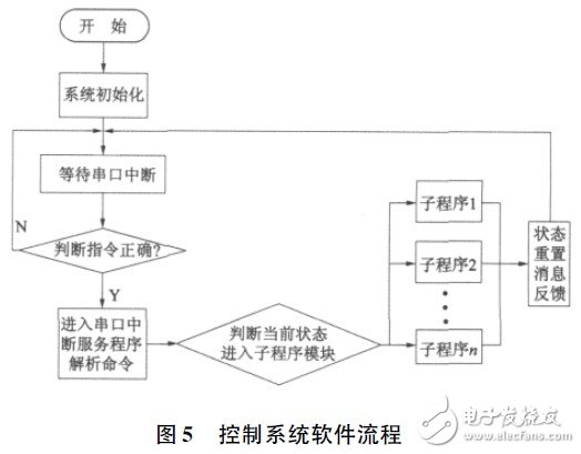 系統主程序流程圖