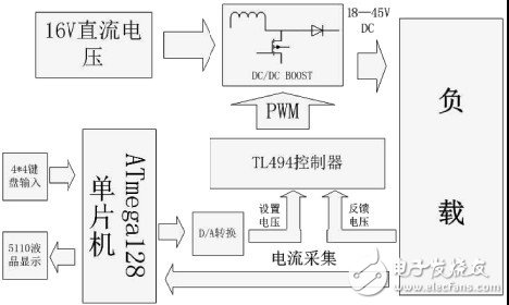 系統設計結構框圖