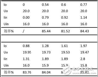 效率及負載調整率測試（單電源）